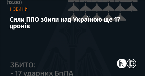 Сили протиповітряної оборони знищили ще 17 безпілотників над територією України.